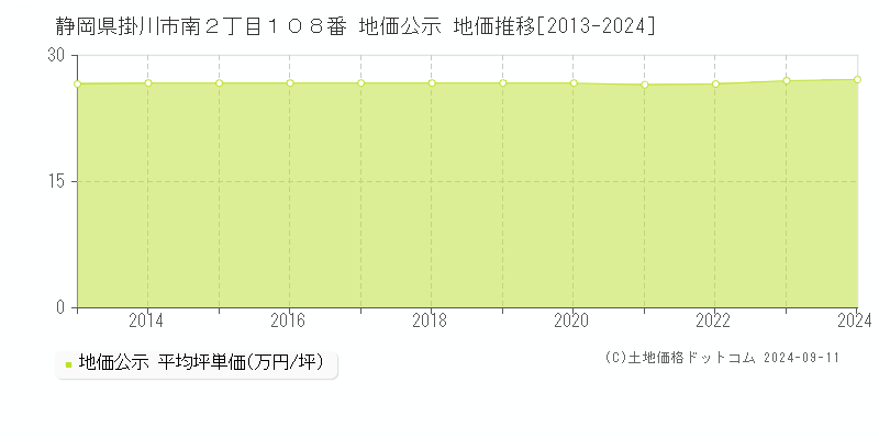 静岡県掛川市南２丁目１０８番 地価公示 地価推移[2013-2024]