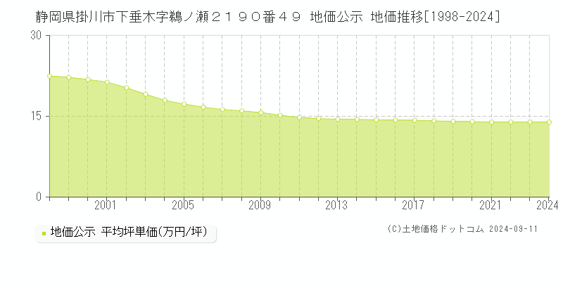 静岡県掛川市下垂木字鵜ノ瀬２１９０番４９ 地価公示 地価推移[1998-2024]