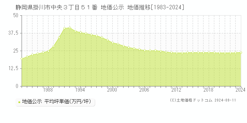 静岡県掛川市中央３丁目５１番 公示地価 地価推移[1983-2024]