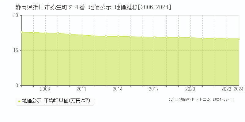 静岡県掛川市弥生町２４番 地価公示 地価推移[2006-2024]