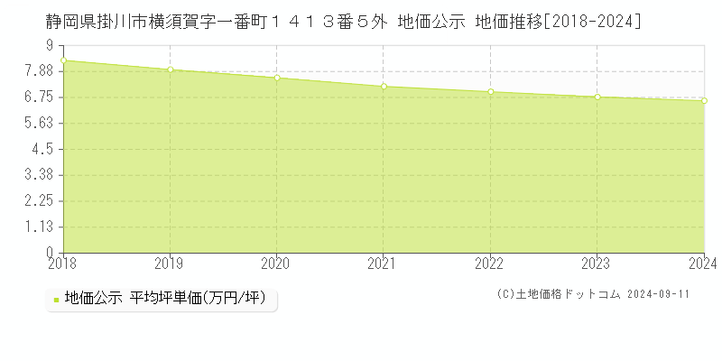 静岡県掛川市横須賀字一番町１４１３番５外 地価公示 地価推移[2018-2024]