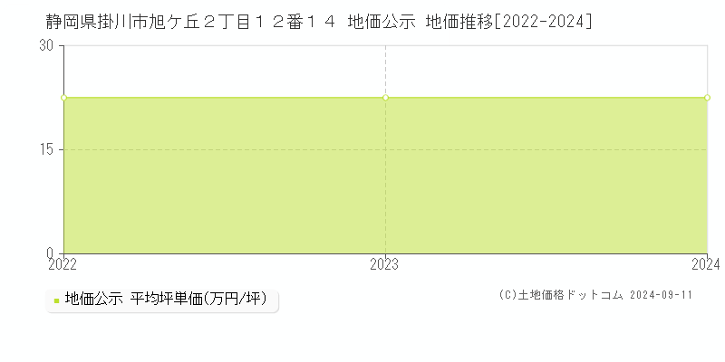 静岡県掛川市旭ケ丘２丁目１２番１４ 公示地価 地価推移[2022-2024]