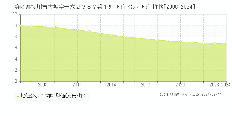 静岡県掛川市大坂字十六２６８９番１外 地価公示 地価推移[2006-2024]