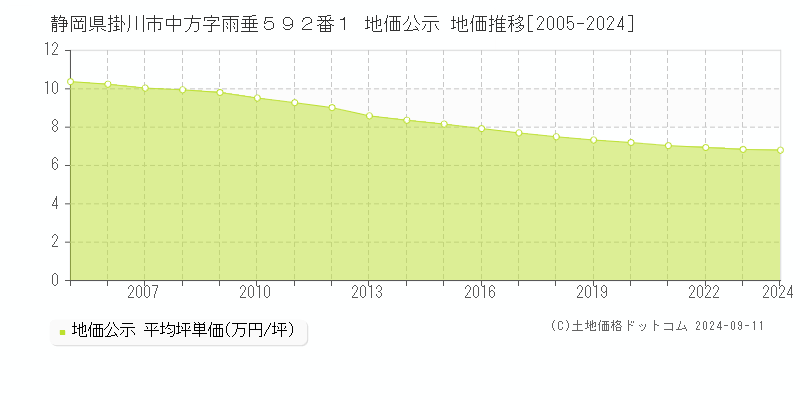 静岡県掛川市中方字雨垂５９２番１ 地価公示 地価推移[2005-2024]