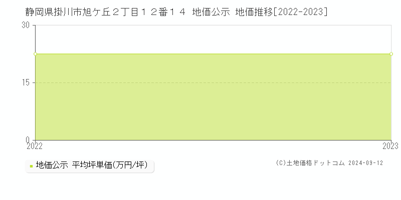 静岡県掛川市旭ケ丘２丁目１２番１４ 地価公示 地価推移[2022-2023]