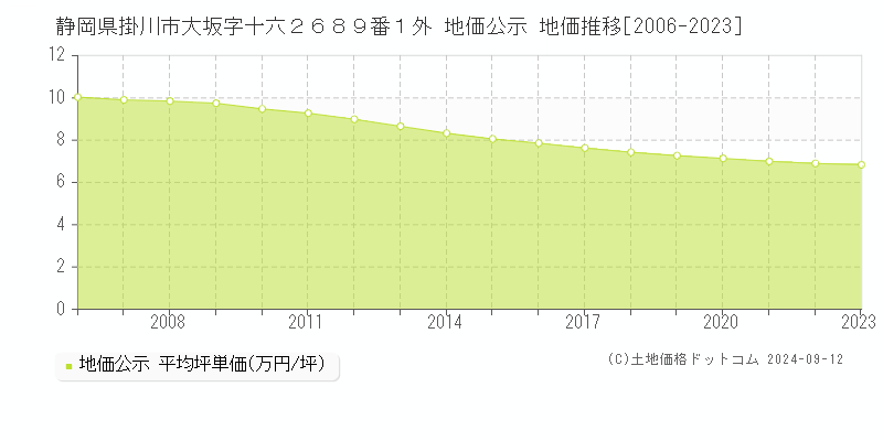 静岡県掛川市大坂字十六２６８９番１外 地価公示 地価推移[2006-2023]