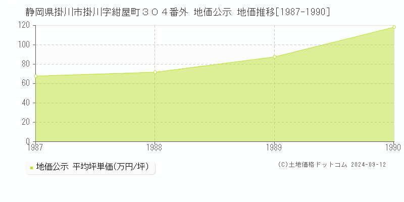 静岡県掛川市掛川字紺屋町３０４番外 公示地価 地価推移[1987-1990]