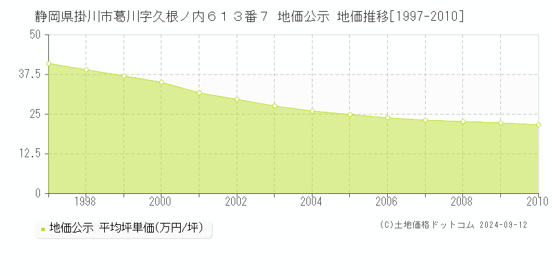 静岡県掛川市葛川字久根ノ内６１３番７ 公示地価 地価推移[1997-2010]