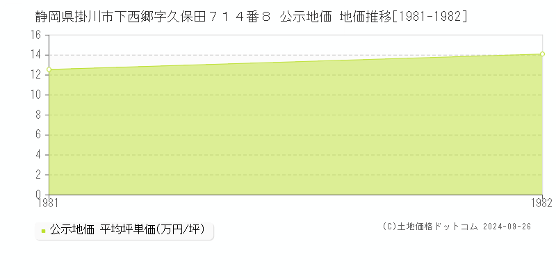 静岡県掛川市下西郷字久保田７１４番８ 公示地価 地価推移[1981-1982]