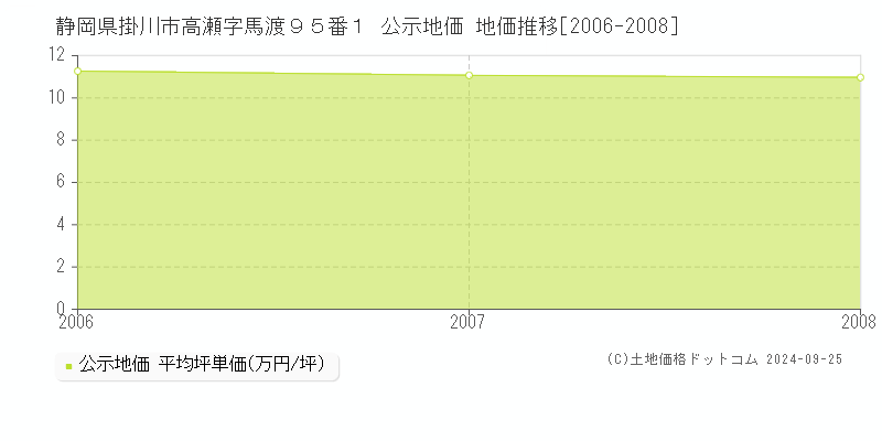 静岡県掛川市高瀬字馬渡９５番１ 公示地価 地価推移[2006-2008]