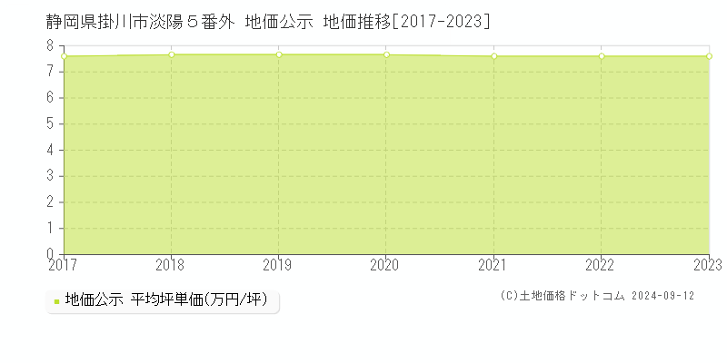 静岡県掛川市淡陽５番外 公示地価 地価推移[2017-2024]