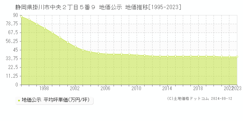 静岡県掛川市中央２丁目５番９ 地価公示 地価推移[1995-2023]