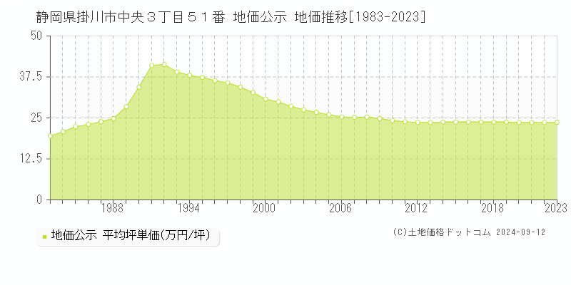 静岡県掛川市中央３丁目５１番 公示地価 地価推移[1983-2024]