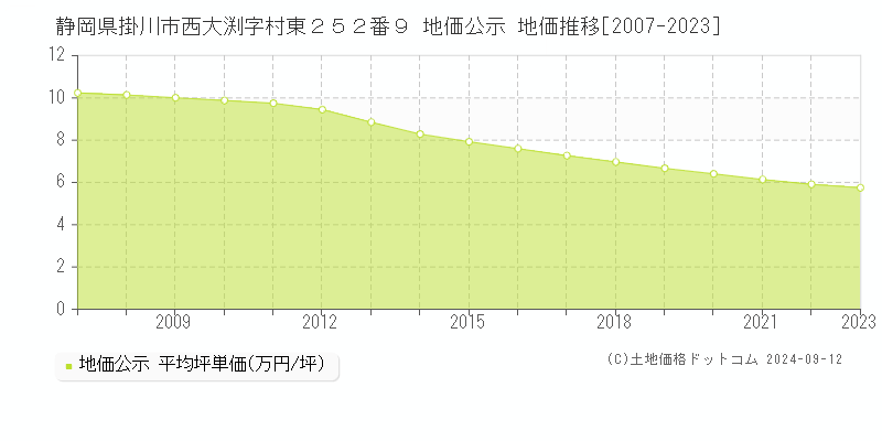 静岡県掛川市西大渕字村東２５２番９ 公示地価 地価推移[2007-2024]