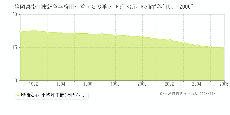 静岡県掛川市細谷字権田ケ谷７３６番７ 地価公示 地価推移[1991-2006]