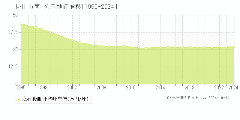 南(掛川市)の公示地価推移グラフ(坪単価)[1995-2024年]