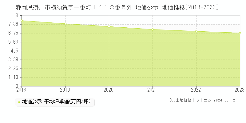 静岡県掛川市横須賀字一番町１４１３番５外 地価公示 地価推移[2018-2023]