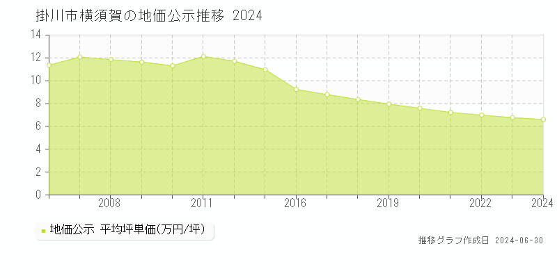 掛川市横須賀の地価公示推移グラフ 