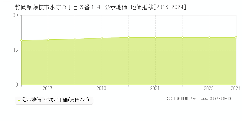 静岡県藤枝市水守３丁目６番１４ 公示地価 地価推移[2016-2024]