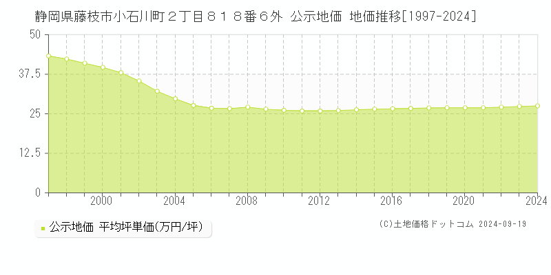 静岡県藤枝市小石川町２丁目８１８番６外 公示地価 地価推移[1997-2024]