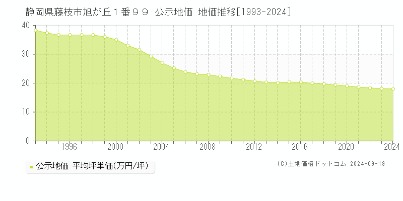 静岡県藤枝市旭が丘１番９９ 公示地価 地価推移[1993-2024]