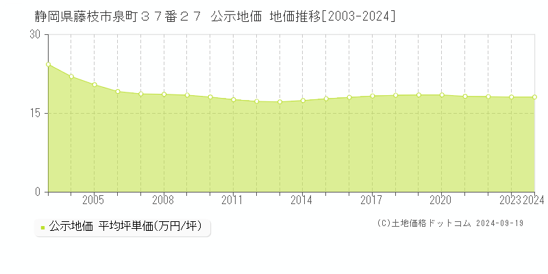 静岡県藤枝市泉町３７番２７ 公示地価 地価推移[2003-2024]