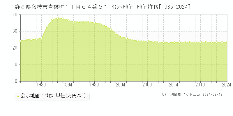 静岡県藤枝市青葉町１丁目６４番５１ 公示地価 地価推移[1985-2024]