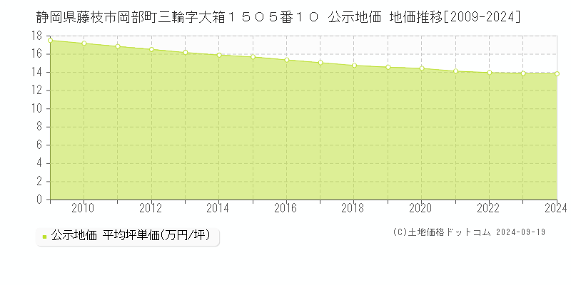 静岡県藤枝市岡部町三輪字大箱１５０５番１０ 公示地価 地価推移[2009-2024]