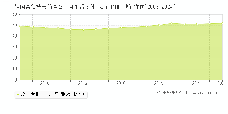 静岡県藤枝市前島２丁目１番８外 公示地価 地価推移[2008-2024]