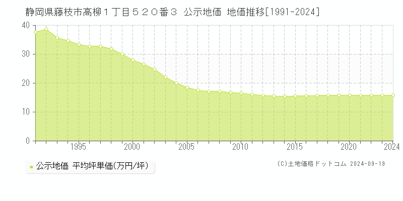 静岡県藤枝市高柳１丁目５２０番３ 公示地価 地価推移[1991-2024]