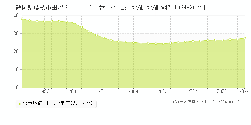 静岡県藤枝市田沼３丁目４６４番１外 公示地価 地価推移[1994-2024]