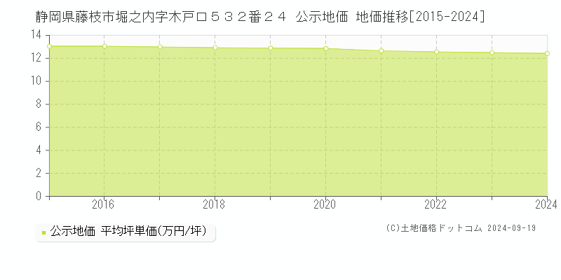 静岡県藤枝市堀之内字木戸口５３２番２４ 公示地価 地価推移[2015-2024]