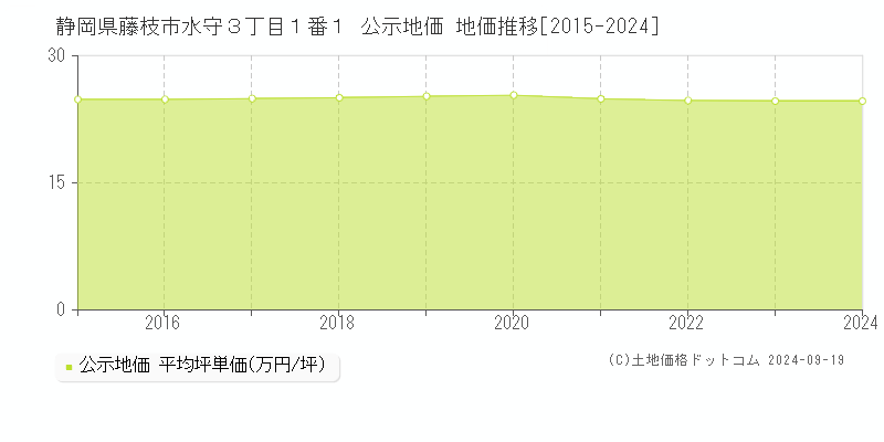 静岡県藤枝市水守３丁目１番１ 公示地価 地価推移[2015-2024]