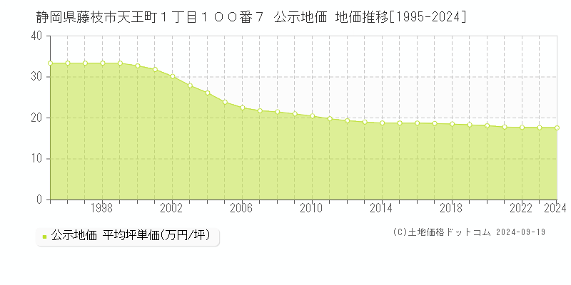 静岡県藤枝市天王町１丁目１００番７ 公示地価 地価推移[1995-2024]