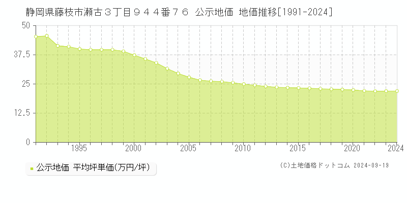 静岡県藤枝市瀬古３丁目９４４番７６ 公示地価 地価推移[1991-2024]