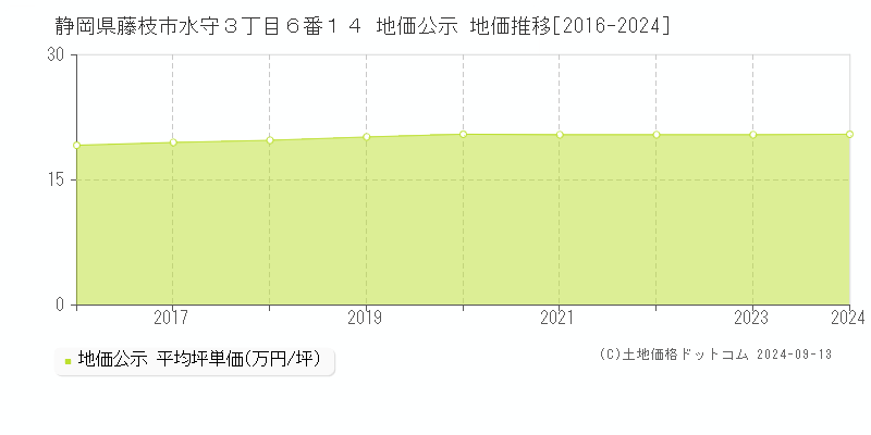 静岡県藤枝市水守３丁目６番１４ 公示地価 地価推移[2016-2018]