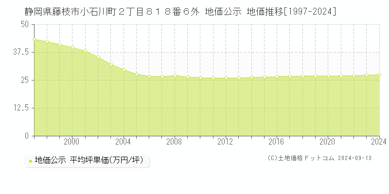 静岡県藤枝市小石川町２丁目８１８番６外 公示地価 地価推移[1997-2021]