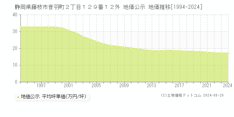 静岡県藤枝市音羽町２丁目１２９番１２外 地価公示 地価推移[1994-2023]