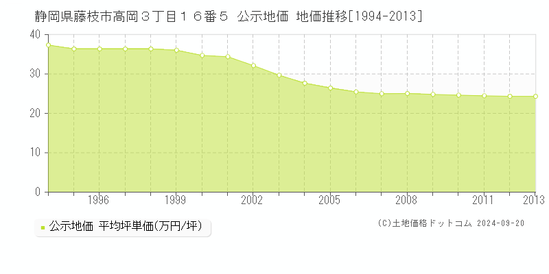 静岡県藤枝市高岡３丁目１６番５ 公示地価 地価推移[1994-2013]