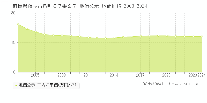 静岡県藤枝市泉町３７番２７ 公示地価 地価推移[2003-2019]