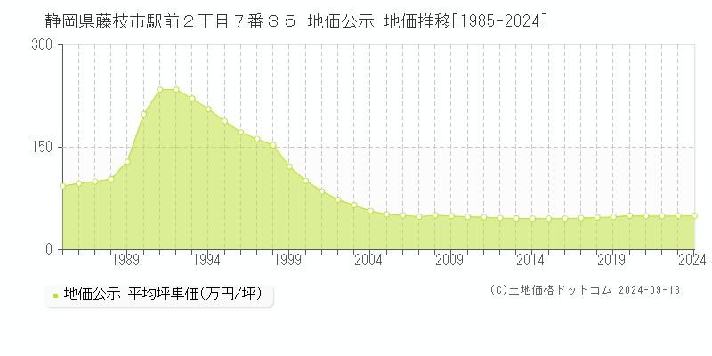 静岡県藤枝市駅前２丁目７番３５ 公示地価 地価推移[1985-2019]