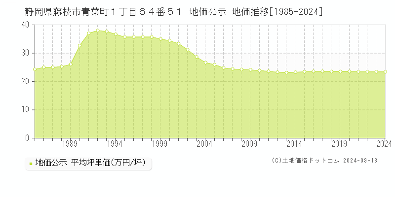 静岡県藤枝市青葉町１丁目６４番５１ 公示地価 地価推移[1985-2022]