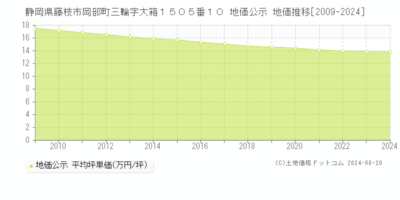 静岡県藤枝市岡部町三輪字大箱１５０５番１０ 公示地価 地価推移[2009-2021]