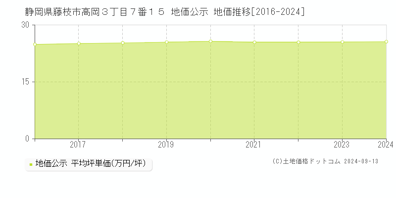 静岡県藤枝市高岡３丁目７番１５ 公示地価 地価推移[2016-2020]