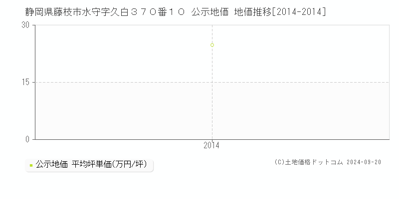 静岡県藤枝市水守字久白３７０番１０ 公示地価 地価推移[2014-2014]