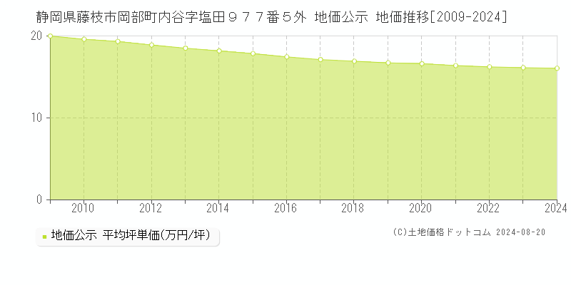 静岡県藤枝市岡部町内谷字塩田９７７番５外 公示地価 地価推移[2009-2019]