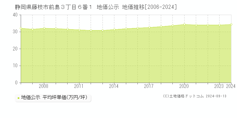 静岡県藤枝市前島３丁目６番１ 公示地価 地価推移[2006-2014]