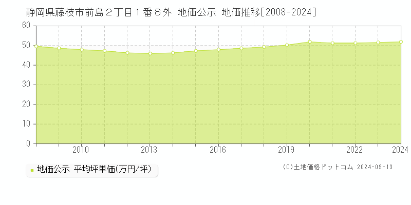 静岡県藤枝市前島２丁目１番８外 地価公示 地価推移[2008-2022]