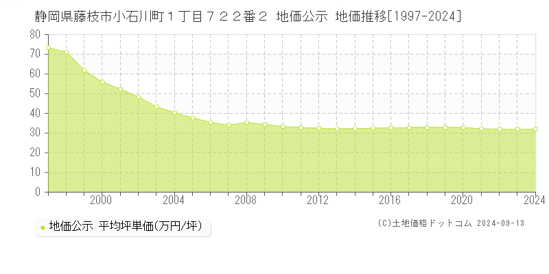 静岡県藤枝市小石川町１丁目７２２番２ 地価公示 地価推移[1997-2022]