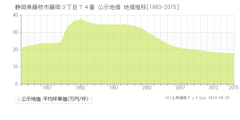 静岡県藤枝市藤岡３丁目７４番 公示地価 地価推移[1983-2014]